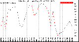 Milwaukee Weather Solar Radiation<br>per Day KW/m2