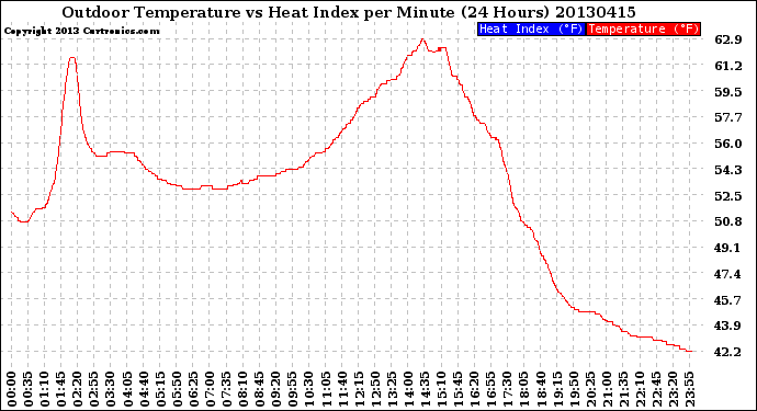 Milwaukee Weather Outdoor Temperature<br>vs Heat Index<br>per Minute<br>(24 Hours)