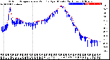 Milwaukee Weather Outdoor Temperature<br>vs Wind Chill<br>per Minute<br>(24 Hours)