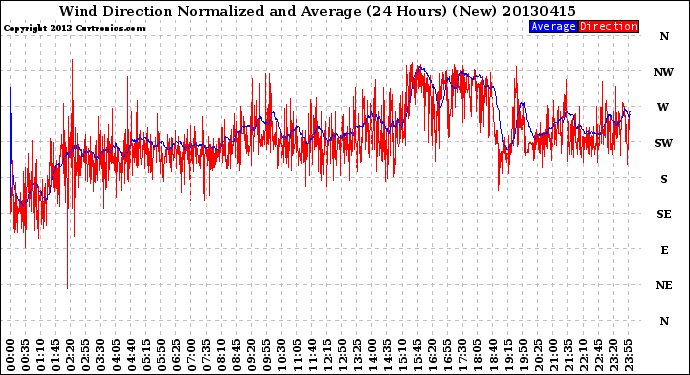 Milwaukee Weather Wind Direction<br>Normalized and Average<br>(24 Hours) (New)