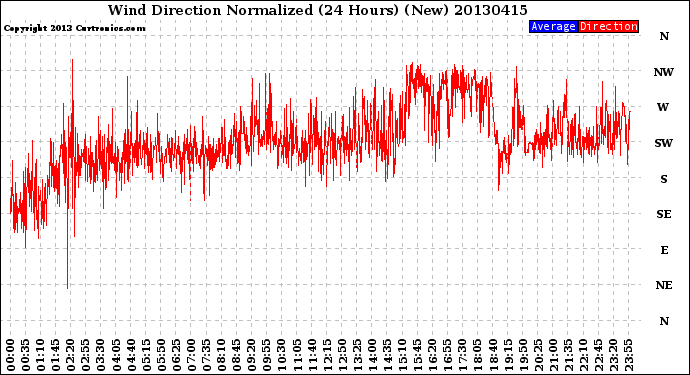 Milwaukee Weather Wind Direction<br>Normalized<br>(24 Hours) (New)