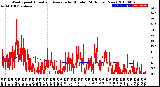 Milwaukee Weather Wind Speed<br>Actual and Average<br>by Minute<br>(24 Hours) (New)