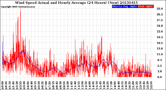 Milwaukee Weather Wind Speed<br>Actual and Hourly<br>Average<br>(24 Hours) (New)