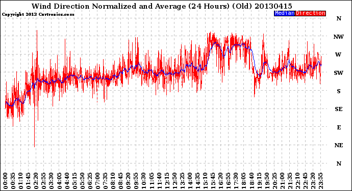 Milwaukee Weather Wind Direction<br>Normalized and Average<br>(24 Hours) (Old)