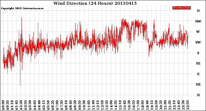 Milwaukee Weather Wind Direction<br>(24 Hours)