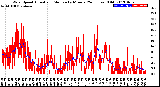 Milwaukee Weather Wind Speed<br>Actual and Median<br>by Minute<br>(24 Hours) (Old)