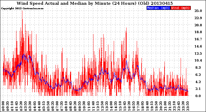 Milwaukee Weather Wind Speed<br>Actual and Median<br>by Minute<br>(24 Hours) (Old)