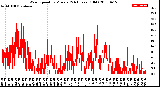 Milwaukee Weather Wind Speed<br>by Minute<br>(24 Hours) (Old)