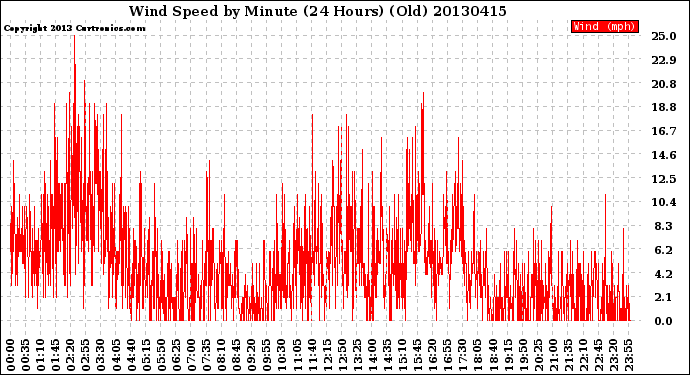 Milwaukee Weather Wind Speed<br>by Minute<br>(24 Hours) (Old)