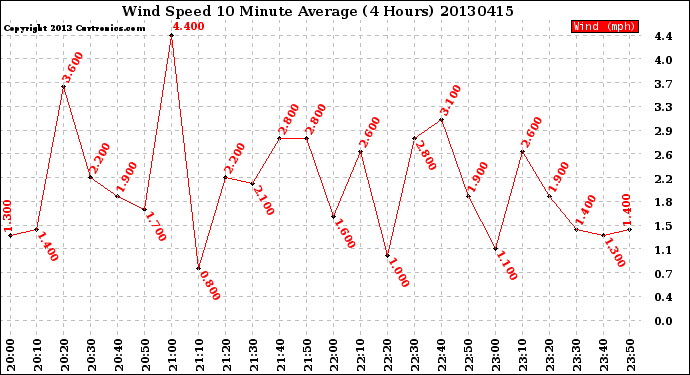 Milwaukee Weather Wind Speed<br>10 Minute Average<br>(4 Hours)