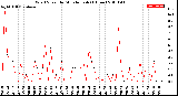 Milwaukee Weather Wind Speed<br>by Minute mph<br>(1 Hour)