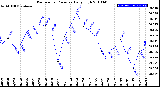 Milwaukee Weather Barometric Pressure<br>Daily High