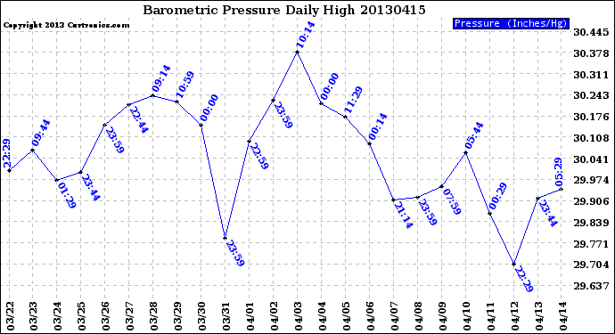 Milwaukee Weather Barometric Pressure<br>Daily High