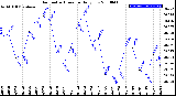 Milwaukee Weather Barometric Pressure<br>Daily Low