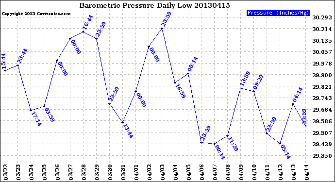 Milwaukee Weather Barometric Pressure<br>Daily Low