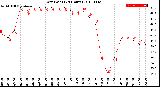 Milwaukee Weather Dew Point<br>(24 Hours)