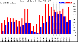 Milwaukee Weather Dew Point<br>Daily High/Low