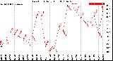 Milwaukee Weather Dew Point<br>Daily High