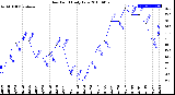 Milwaukee Weather Dew Point<br>Daily Low