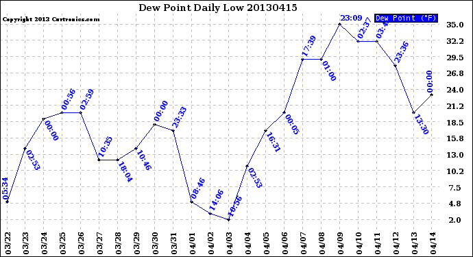 Milwaukee Weather Dew Point<br>Daily Low