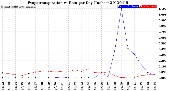 Milwaukee Weather Evapotranspiration<br>vs Rain per Day<br>(Inches)