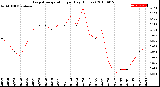 Milwaukee Weather Evapotranspiration<br>per Day (Inches)