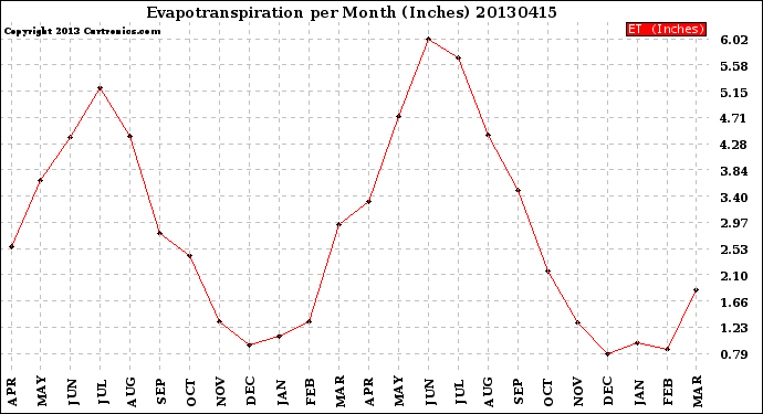 Milwaukee Weather Evapotranspiration<br>per Month (Inches)