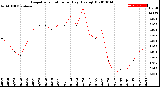 Milwaukee Weather Evapotranspiration<br>per Day (Ozs sq/ft)