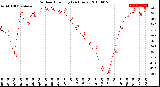 Milwaukee Weather Outdoor Humidity<br>(24 Hours)