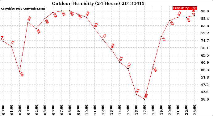 Milwaukee Weather Outdoor Humidity<br>(24 Hours)