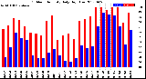 Milwaukee Weather Outdoor Humidity<br>Daily High/Low