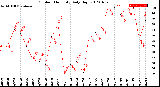 Milwaukee Weather Outdoor Humidity<br>Daily High