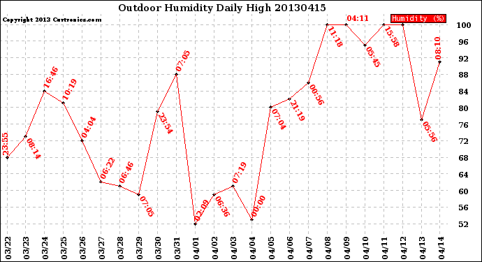 Milwaukee Weather Outdoor Humidity<br>Daily High