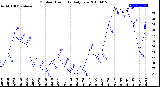 Milwaukee Weather Outdoor Humidity<br>Daily Low