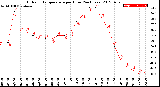 Milwaukee Weather Outdoor Temperature<br>per Hour<br>(24 Hours)