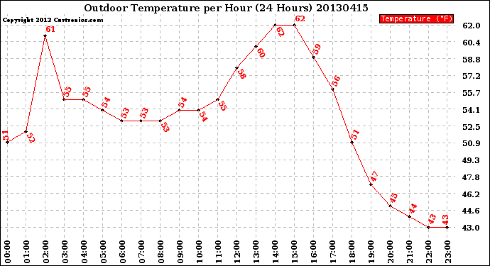 Milwaukee Weather Outdoor Temperature<br>per Hour<br>(24 Hours)