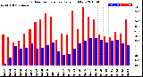 Milwaukee Weather Outdoor Temperature<br>Daily High/Low