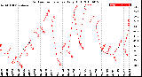 Milwaukee Weather Outdoor Temperature<br>Daily High