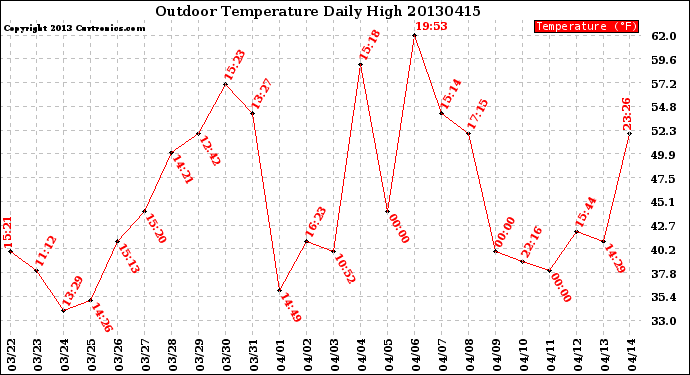 Milwaukee Weather Outdoor Temperature<br>Daily High