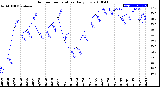 Milwaukee Weather Outdoor Temperature<br>Daily Low