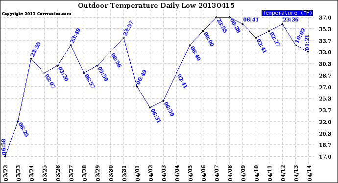 Milwaukee Weather Outdoor Temperature<br>Daily Low