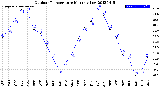 Milwaukee Weather Outdoor Temperature<br>Monthly Low