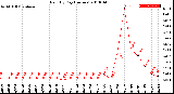 Milwaukee Weather Rain<br>By Day<br>(Inches)