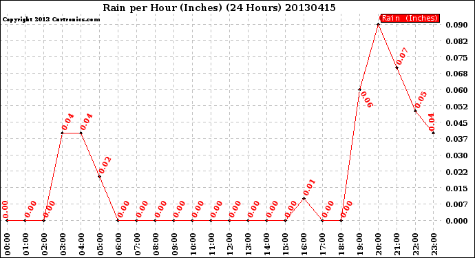 Milwaukee Weather Rain<br>per Hour<br>(Inches)<br>(24 Hours)