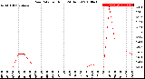 Milwaukee Weather Rain Rate<br>per Hour<br>(24 Hours)