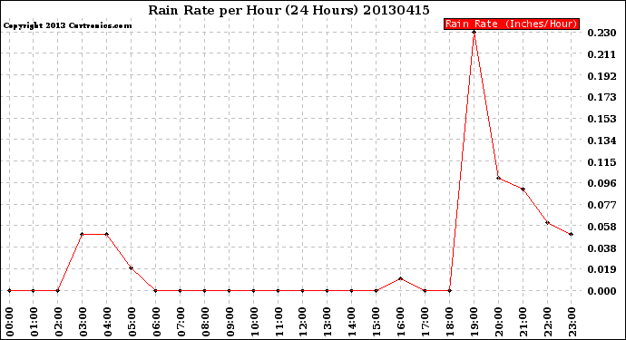 Milwaukee Weather Rain Rate<br>per Hour<br>(24 Hours)