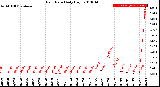 Milwaukee Weather Rain Rate<br>Daily High