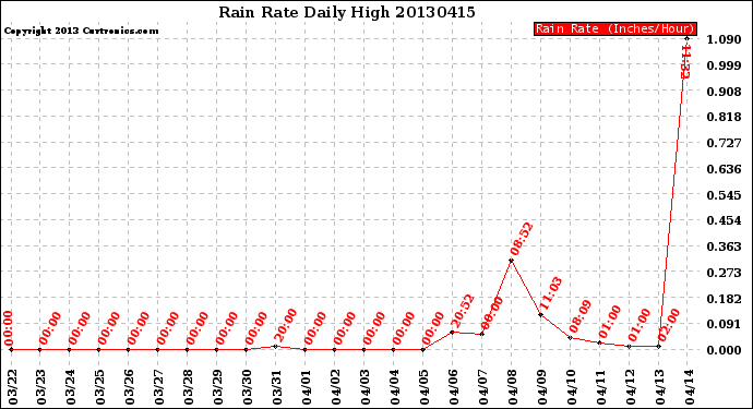 Milwaukee Weather Rain Rate<br>Daily High