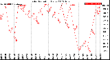 Milwaukee Weather Solar Radiation<br>Daily