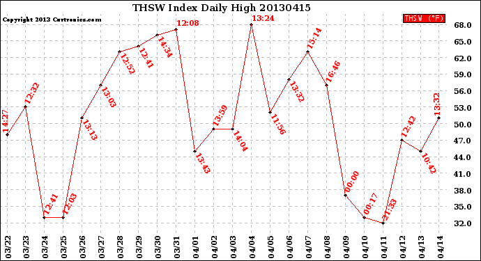 Milwaukee Weather THSW Index<br>Daily High